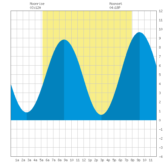 Robinhood tide chart for Wednesday, May 13, 2026