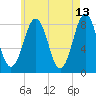 Robinhood tide chart for Wednesday, May 13, 2026