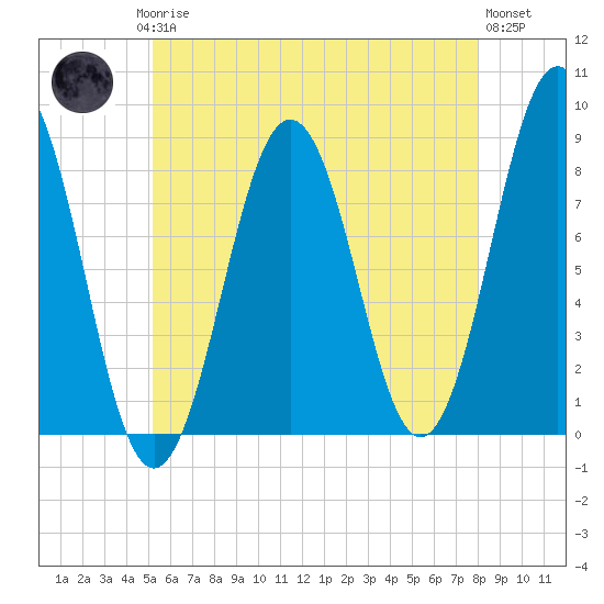 Robinhood tide chart for Saturday, May 16, 2026
