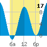 Robinhood tide chart for Sunday, May 17, 2026