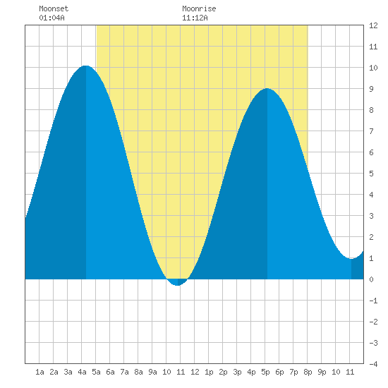 Robinhood tide chart for Friday, May 22, 2026