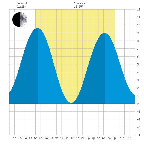 Robinhood tide chart for Saturday, May 23, 2026