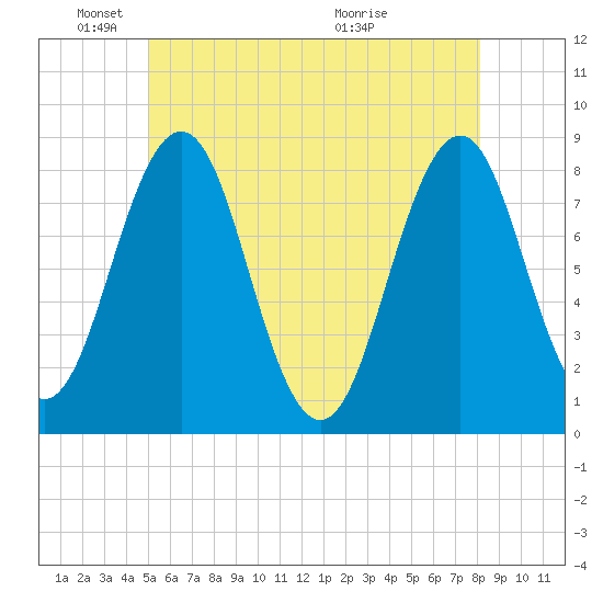 Robinhood tide chart for Sunday, May 24, 2026