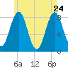 Robinhood tide chart for Sunday, May 24, 2026