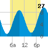 Robinhood tide chart for Wednesday, May 27, 2026