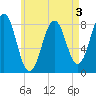 Robinhood tide chart for Sunday, May 3, 2026