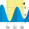 Robinhood tide chart for Monday, May 4, 2026