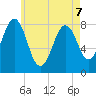 Robinhood tide chart for Thursday, May 7, 2026