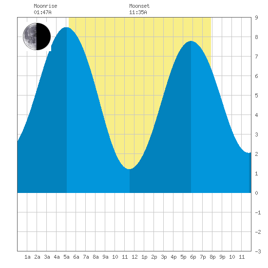 Robinhood tide chart for Saturday, May 9, 2026