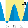 Robinhood tide chart for Monday, June 15, 2026
