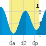 Robinhood tide chart for Monday, June 1, 2026
