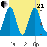 Robinhood tide chart for Sunday, June 21, 2026