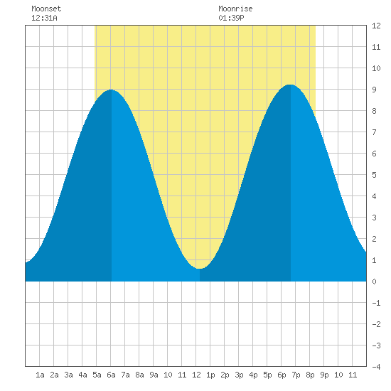 Robinhood tide chart for Monday, June 22, 2026