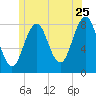 Robinhood tide chart for Thursday, June 25, 2026
