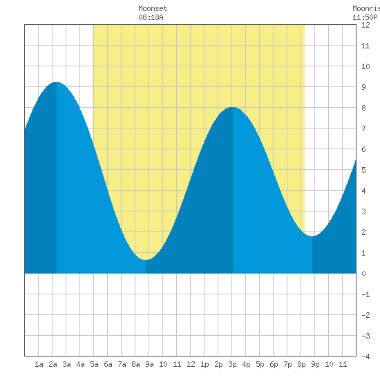 Robinhood tide chart for Thursday, June 4, 2026