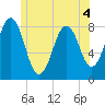 Robinhood tide chart for Thursday, June 4, 2026