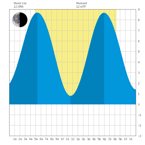 Robinhood tide chart for Monday, June 8, 2026