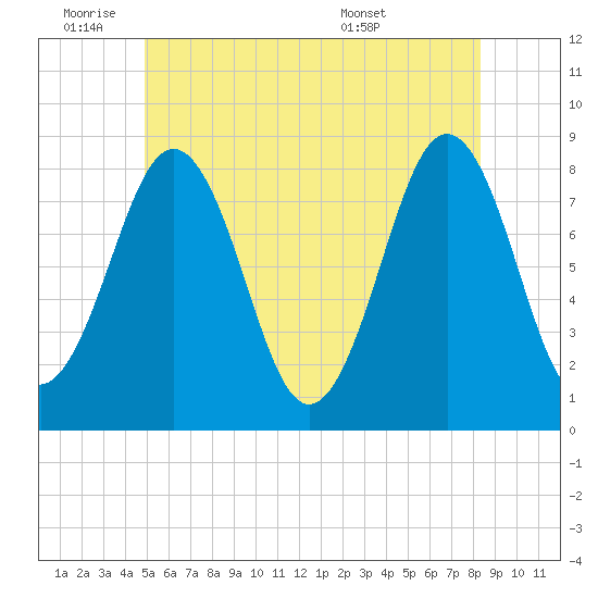 Robinhood tide chart for Tuesday, June 9, 2026