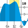 Roche Harbor tide chart for Sunday, January 10, 2021