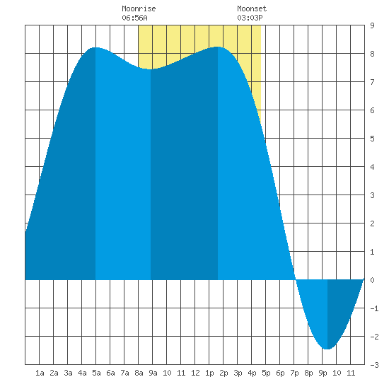 Roche Harbor tide chart for Monday, January 11, 2021