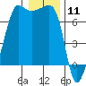 Roche Harbor tide chart for Monday, January 11, 2021