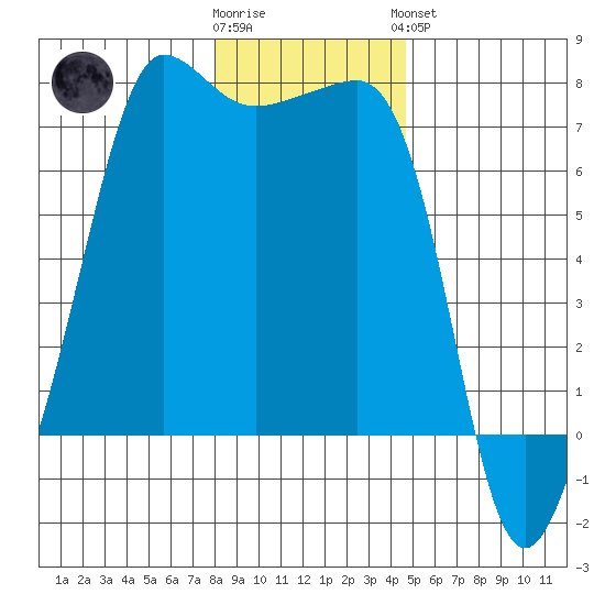 Roche Harbor tide chart for Tuesday, January 12, 2021