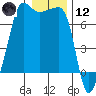 Roche Harbor tide chart for Tuesday, January 12, 2021