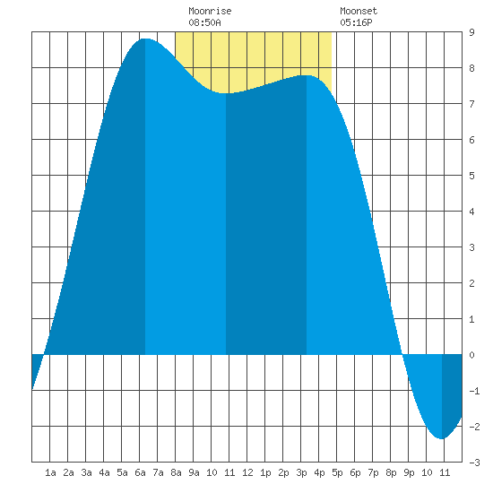 Roche Harbor tide chart for Wednesday, January 13, 2021