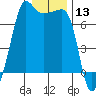 Roche Harbor tide chart for Wednesday, January 13, 2021