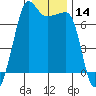 Roche Harbor tide chart for Thursday, January 14, 2021
