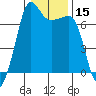 Roche Harbor tide chart for Friday, January 15, 2021