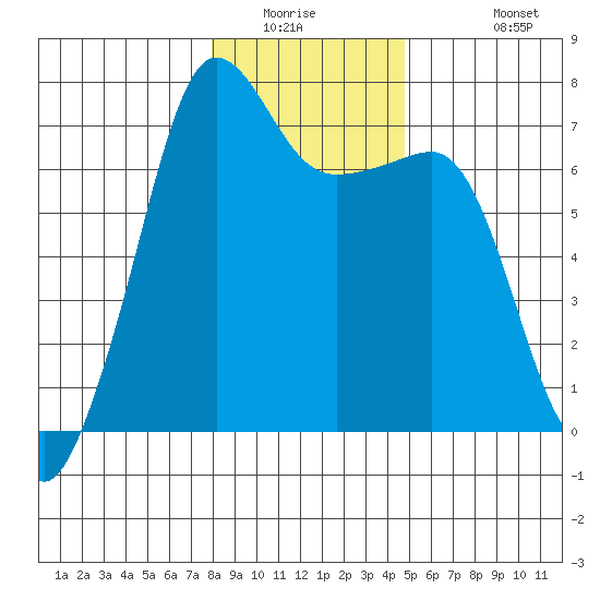 Roche Harbor tide chart for Saturday, January 16, 2021