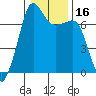 Roche Harbor tide chart for Saturday, January 16, 2021