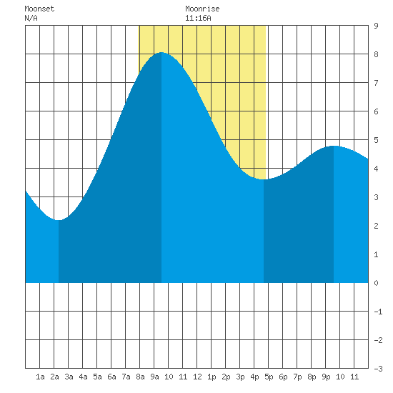 Roche Harbor tide chart for Tuesday, January 19, 2021
