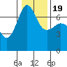 Roche Harbor tide chart for Tuesday, January 19, 2021