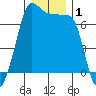 Roche Harbor tide chart for Friday, January 1, 2021