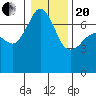 Roche Harbor tide chart for Wednesday, January 20, 2021