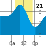 Roche Harbor tide chart for Thursday, January 21, 2021
