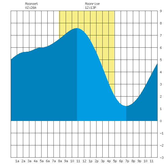 Roche Harbor tide chart for Friday, January 22, 2021