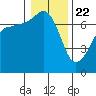 Roche Harbor tide chart for Friday, January 22, 2021