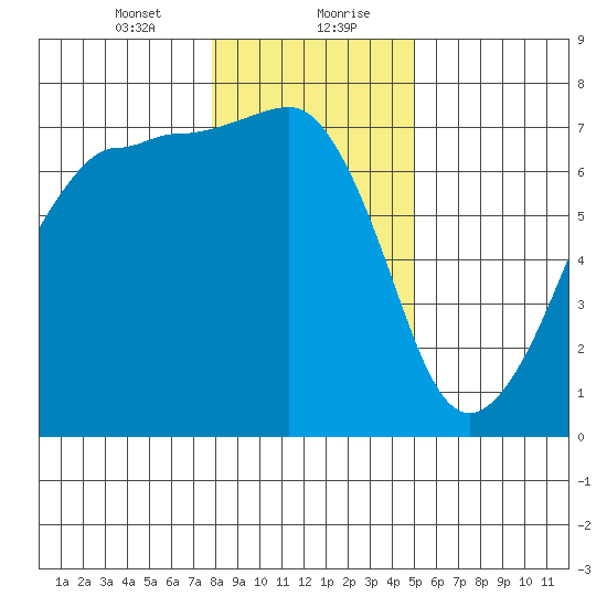 Roche Harbor tide chart for Saturday, January 23, 2021