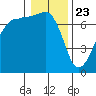 Roche Harbor tide chart for Saturday, January 23, 2021