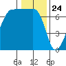 Roche Harbor tide chart for Sunday, January 24, 2021