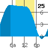 Roche Harbor tide chart for Monday, January 25, 2021