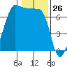 Roche Harbor tide chart for Tuesday, January 26, 2021