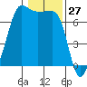 Roche Harbor tide chart for Wednesday, January 27, 2021