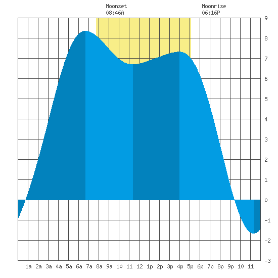 Roche Harbor tide chart for Friday, January 29, 2021