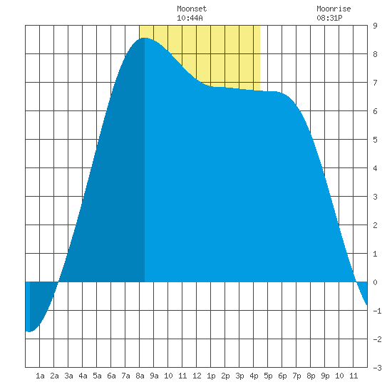 Roche Harbor tide chart for Saturday, January 2, 2021