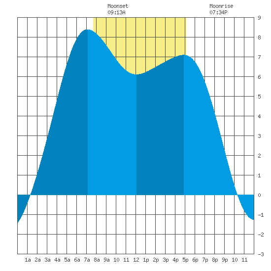 Roche Harbor tide chart for Saturday, January 30, 2021