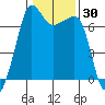 Roche Harbor tide chart for Saturday, January 30, 2021